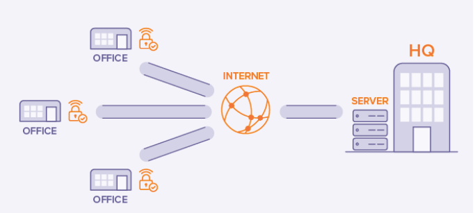Remote Access