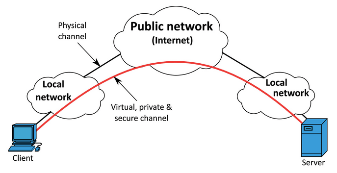 Virtual Private Network